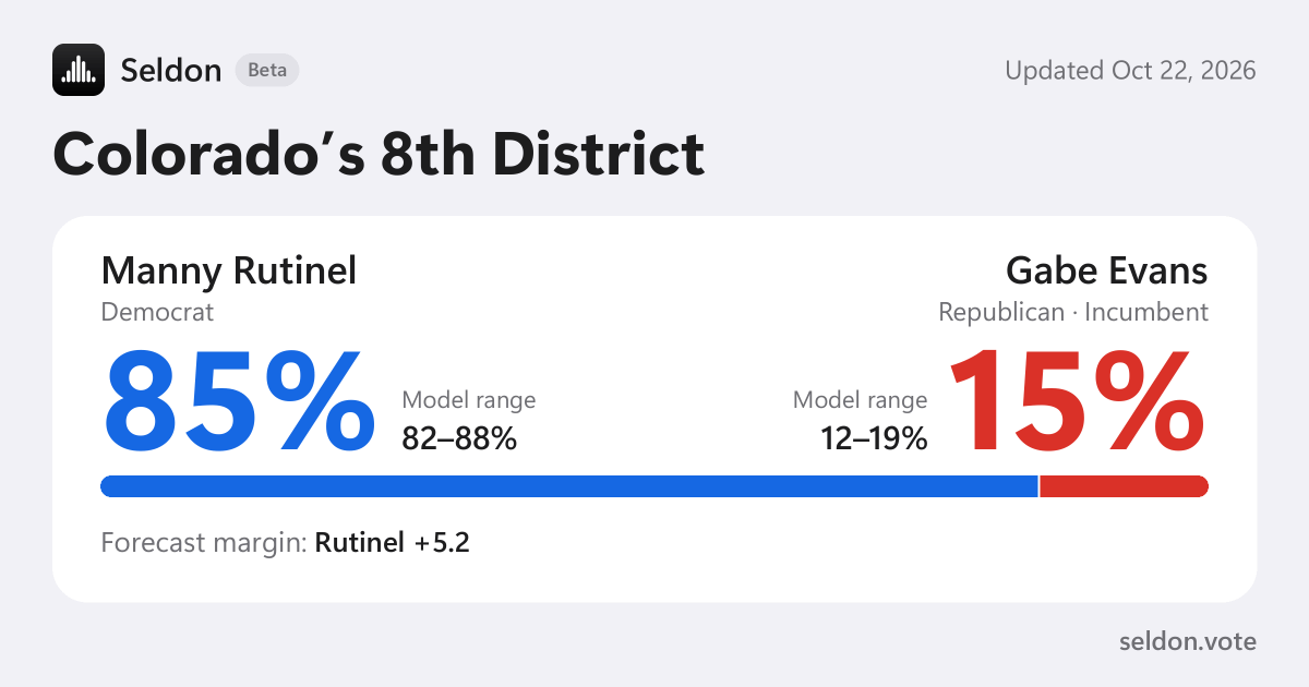 Colorado’s 8th District 2026 Forecast: Rutinel vs. Evans · Seldon Beta